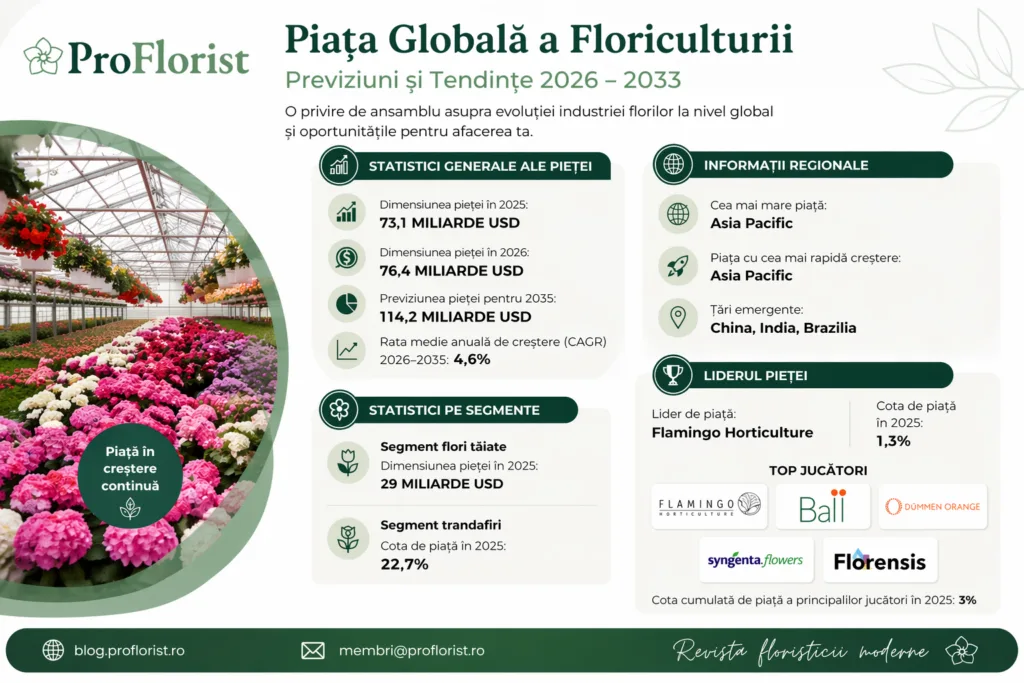 Schnittblumen und Aktivitäten in der floristischen Lieferkette